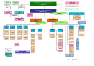 Organigramme du Conseil General