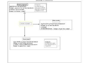 mappe concettuali di grammatica Francese: Gallicismes