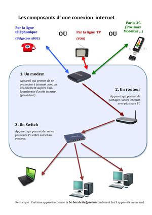 INTERNET Une connexion internet