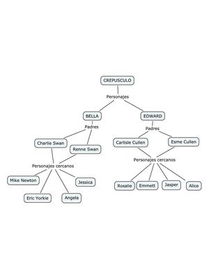mapa conceptual de los personajes de crepusculo 