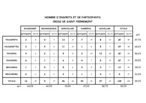 CROSS DE SAINT PIERREMONT LE 12 MARS 2011
