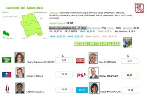 RESULTAT 20 MARS CANTON DE AUDRUICQ