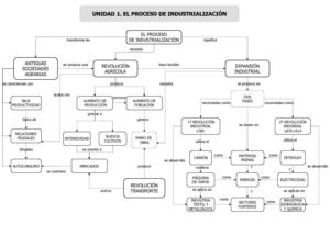 Mapas conceptuales Primero de bachillerato
