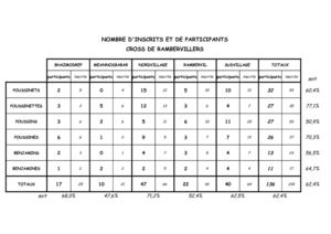 5éme épreuve le 2 avril 2011 à Rambervillers 
