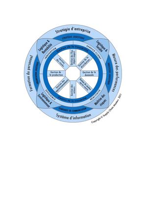 Roue du référentiel supply chain