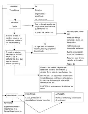 Actividad tecnologica