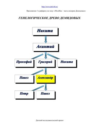 Генелогическое древо Демидовых