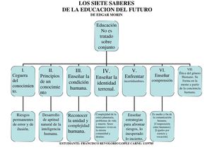 Mapa Conceptual de los 7 Saberes de la Educacion.