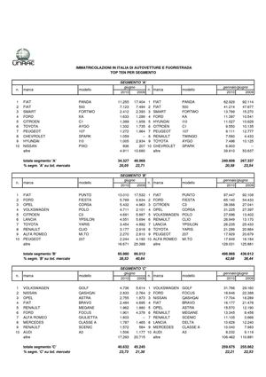 Top 10 per segmento - Giugno 2010