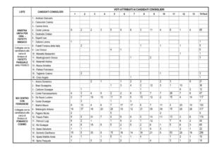 Preferenze consiglieri - elezioni comunali Oria 2011