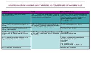 Quadre relacional dels objectius i les fases del projecte i les entrades del bloc