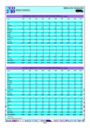 Mercato veicoli industriali