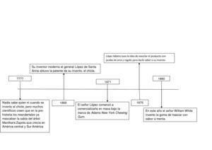 Linea de Tiempo del Chicle
