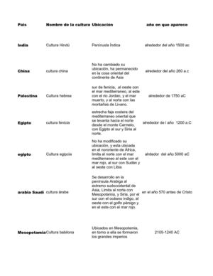 tABLA DE EXCEL SOBRE LAS CULTURAS