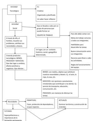 MAPA CONCEPTUAL MODULO 1 parte 1
