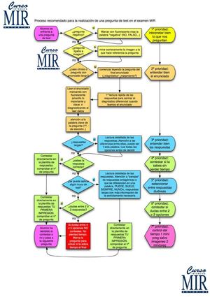 Algoritmo de realización de preguntas tipo test en el examen MIR