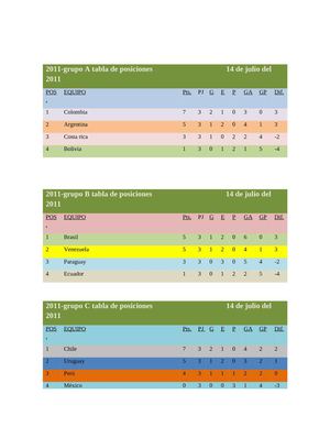 tabla de posiciones copa américa