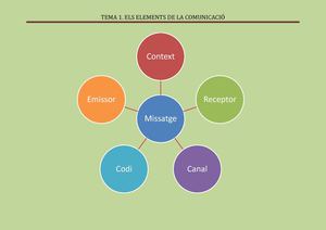 Els elements de la comunicació 