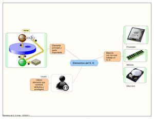 Elementos del Sistema Operativo