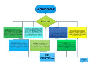 Sacramentos Mapa conceptual