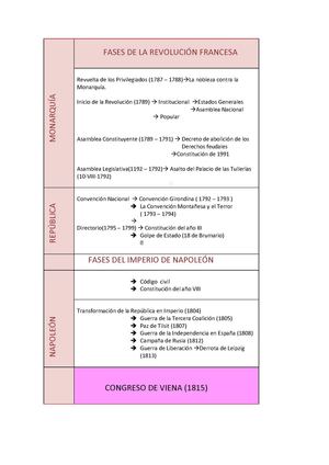 Fases de la Revolución Francesa