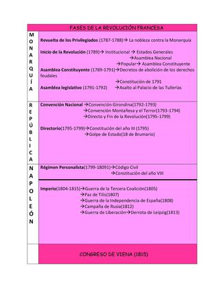 Fases de la Revolución Francesa