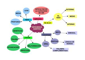 mapa conceptual deficiencia auditiva