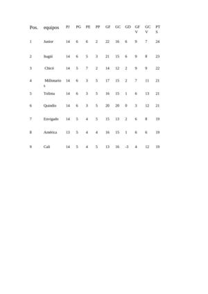 posiciones liga postobon