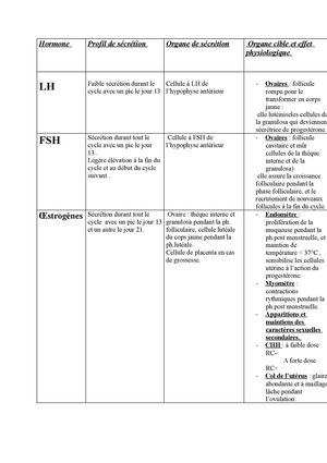tableau bilan d'hormones 