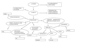 MAPA CONCEPTUAL DE LA WEB 2.0 Y SUS APLICACIONES