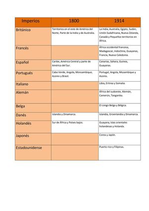 Compara los imperios en 1800 y 1914.