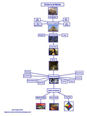 mapa conceptual El Arte en la Historia
