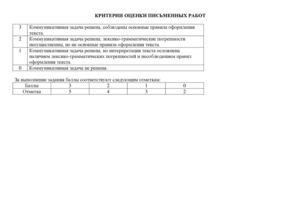 КРИТЕРИИ ОЦЕНКИ ПИСЬМЕННЫХ РАБОТ (личное письмо; развернутое письменное высказывание)