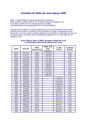 Evolution du SMIC par mois depuis 1980