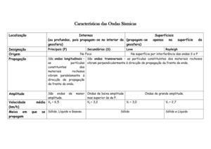Características da ondas sísmicas e tipos de erupções vulcânicas - biologia e geologia 10ºAno