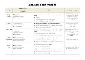 English Verb Tenses