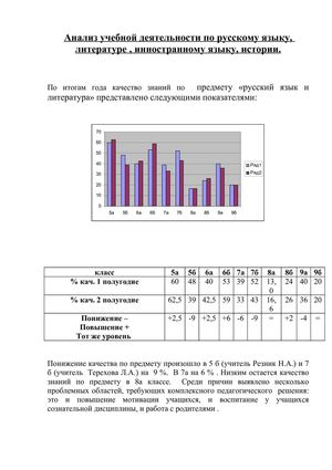Анализ учебной деятельности по русскому языку, литературе , инностранному языку, истории.