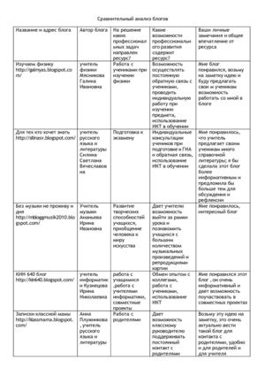 сравнительный анализ блогов