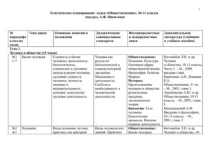 Тематическое планирование  курса «Обществознание», 10-11 классы (под ред. А.Ф. Никитина) 