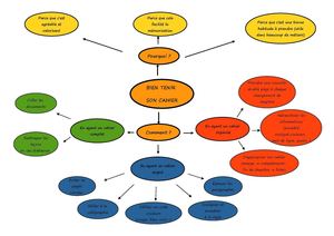 Comment bien tenir son cahier ? (fiche prof)
