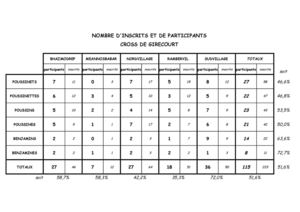 Résultats cross Girecourt