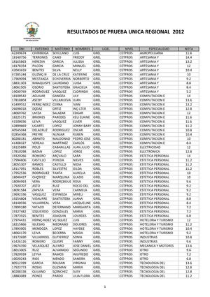 Cuadro de Meritos Regional - Proceso de Contrato GRELL 2012