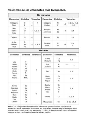 Formulación: Tabla de valencias