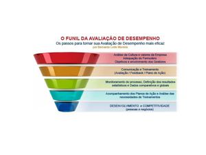 Etapas da Avaliação de Desempenho