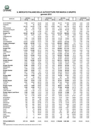 Immatricolazioni di autovetture per gruppi – Gennaio 2012