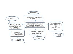 MAPA MENTAL LOGISTICA INTERNA JHON HERNANDEZ