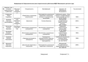 Образовательный ценз педагогических работников МБДОУ Мановицкого детского сада