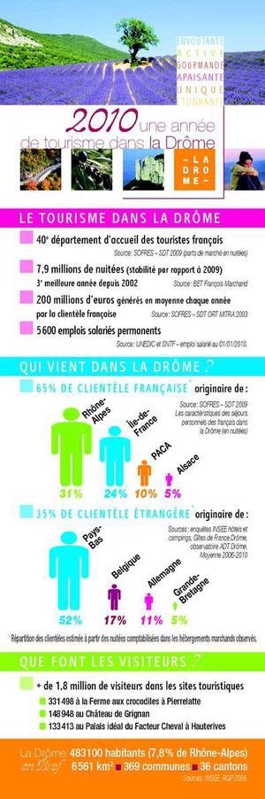 Chiffres clefs du tourisme 2010 en Drôme