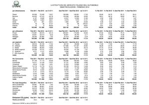 Struttura del mercato – Febbraio 2012
