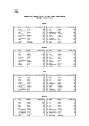 Top 10 per alimentazione - Febbraio 2012